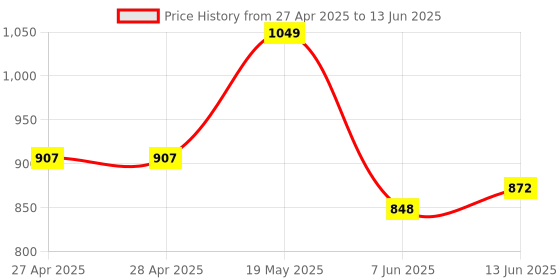 industrybuying.com ANALOG DEVICES Serial Communications RECEIVER, RS422/485, 10MBPS, TSSOP-16, MAX3094EEUE+ analog devices Price History Graph from 27 Apr 2025 to 13 Jun 2025