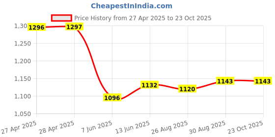industrybuying.com ANALOG DEVICES Serial Communications RECEIVER, RS422/485, 35MBPS, TQFN-EP-32, MAX14890EATJ+ analog devices Price History Graph from 27 Apr 2025 to 22 Oct 2025