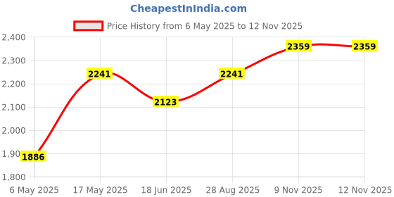 industrybuying.com ANALOG DEVICES Serial Communications RS-232 TXRX, 240KBPS, SSOP-28, MAX3172CAI+ analog devices Price History Graph from 6 May 2025 to 12 Nov 2025