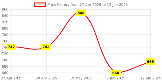 industrybuying.com ANALOG DEVICES Serial Communications RS-485 TRANSCEIVER, 20MBPS, NSOIC-8, MAX14770EESA+ analog devices Price History Graph from 27 Apr 2025 to 12 Jun 2025