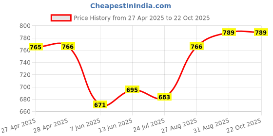 industrybuying.com ANALOG DEVICES Serial Communications RS-485 TRANSCEIVER, 20MBPS, TDFN-8, MAX14770EATA+T analog devices Price History Graph from 27 Apr 2025 to 21 Oct 2025