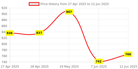 industrybuying.com ANALOG DEVICES Serial Communications RS-485 TRANSCEIVER, 20MBPS, TSSOP-14, MAX13450EAUD+ analog devices Price History Graph from 27 Apr 2025 to 12 Jun 2025