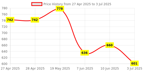 industrybuying.com ANALOG DEVICES Serial Communications RS-485 TRANSCEIVER, 20MBPS, TSSOP-14, MAX13451EAUD+ analog devices Price History Graph from 27 Apr 2025 to 3 Jul 2025