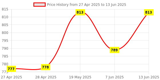 industrybuying.com ANALOG DEVICES Serial Communications RS-485 TRANSCEIVER, 25MBPS, NSOIC-8, MAX14789EGSA+ analog devices Price History Graph from 27 Apr 2025 to 13 Jun 2025