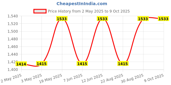 industrybuying.com ANALOG DEVICES Serial Communications RS-485 TXRX, 20MBPS, 5.5V, WSOIC-16, MAX14939GWE+ analog devices Price History Graph from 2 May 2025 to 8 Oct 2025