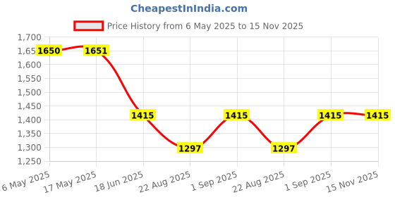 industrybuying.com ANALOG DEVICES Serial Communications RS-485 TXRX, 20MBPS, 5.5V, WSOIC-16, MAX14941GWE+ analog devices Price History Graph from 6 May 2025 to 15 Nov 2025