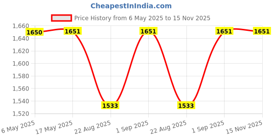 industrybuying.com ANALOG DEVICES Serial Communications RS-485 TXRX, 20MBPS, 5.5V, WSOIC-16, MAX14942GWE+ analog devices Price History Graph from 6 May 2025 to 15 Nov 2025