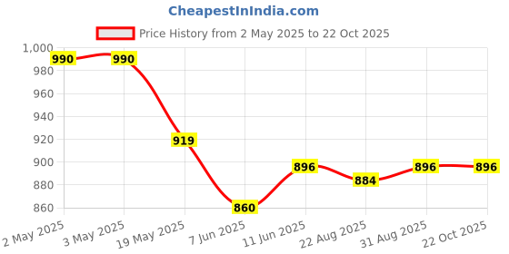 industrybuying.com ANALOG DEVICES Serial Communications RS-485 TXRX, 500KBPS, 5.5V, NSOIC-14, MAX14784EASD+ analog devices Price History Graph from 2 May 2025 to 22 Oct 2025