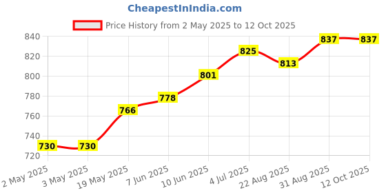 industrybuying.com ANALOG DEVICES Serial Communications RS-485 TXRX, 500KBPS, 5.5V, NSOIC-8, MAX14787EGSA+ analog devices Price History Graph from 2 May 2025 to 12 Oct 2025