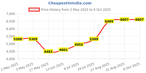 industrybuying.com ANALOG DEVICES Serial Communications RS-485/RS-422 DATA INTERFACE, 28DIP, MAX1480AEPI+ analog devices Price History Graph from 2 May 2025 to 6 Oct 2025