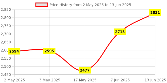 industrybuying.com ANALOG DEVICES Serial Communications RS232 DRIVER/RECEIVER, 5V, 20DIP, MAX233ACPP+G36 analog devices Price History Graph from 2 May 2025 to 13 Jun 2025