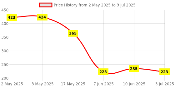industrybuying.com ANALOG DEVICES Serial Communications RS232 RECEIVER, 1.5MBPS, SOT-23-5, MAX3180EUK+T analog devices Price History Graph from 2 May 2025 to 3 Jul 2025