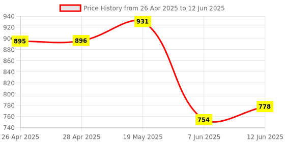 industrybuying.com ANALOG DEVICES Serial Communications RS232 RX, 120KBPS, 5.5V, DIP-14, MAX1489EEPD+ analog devices Price History Graph from 26 Apr 2025 to 12 Jun 2025