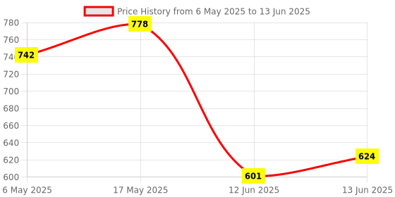 industrybuying.com ANALOG DEVICES Serial Communications RS232 RX, 120KBPS, 5.5V, NSOIC-14, MAX1489EESD+ analog devices Price History Graph from 6 May 2025 to 13 Jun 2025