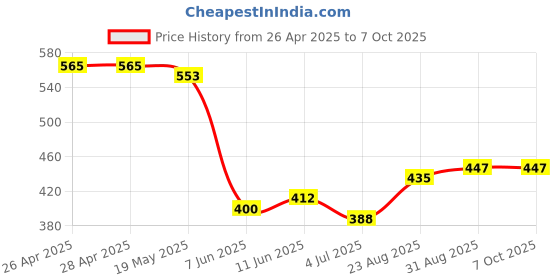 industrybuying.com ANALOG DEVICES Serial Communications RS232 RX, 1.5MBPS, 5.5V, SOT23-5, MAX3180EEUK+T analog devices Price History Graph from 26 Apr 2025 to 7 Oct 2025