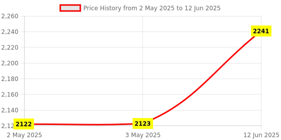 industrybuying.com ANALOG DEVICES Serial Communications RS232 TRANSCEIVER, 116KBPS, 0 TO 70DEG C, MAX563CWN+T analog devices Price History Graph from 2 May 2025 to 12 Jun 2025