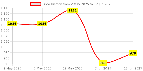 industrybuying.com ANALOG DEVICES Serial Communications RS232 TRANSCEIVER, 120KBPS, 20SSOP, MAX3218CAP+ analog devices Price History Graph from 2 May 2025 to 12 Jun 2025