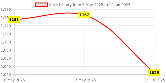 industrybuying.com ANALOG DEVICES Serial Communications RS232 TRANSCEIVER, 1MBPS, SSOP-16, MAX3227EEAE+T analog devices Price History Graph from 6 May 2025 to 12 Jun 2025