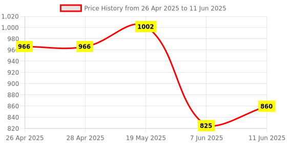 industrybuying.com ANALOG DEVICES Serial Communications RS232 TRANSCEIVER, 235KBPS, 0 TO 70DEG C, MAX3232CUE+T analog devices Price History Graph from 26 Apr 2025 to 11 Jun 2025