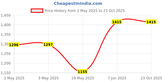 industrybuying.com ANALOG DEVICES Serial Communications RS232 TRANSCEIVER, 250KBPS, SSOP-20, MAX3320BEAP+ analog devices Price History Graph from 2 May 2025 to 22 Oct 2025