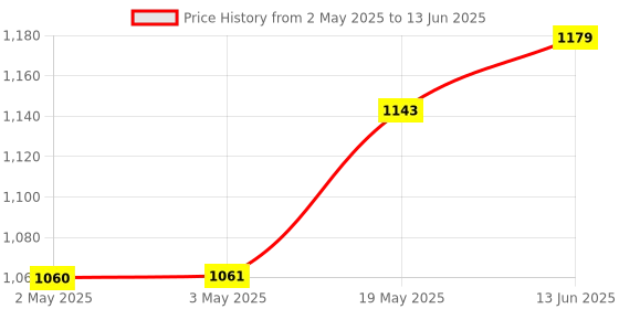industrybuying.com ANALOG DEVICES Serial Communications RS232 TRANSCEIVER, 250KBPS, SSOP-20, MAX3320TEAP+ analog devices Price History Graph from 2 May 2025 to 13 Jun 2025