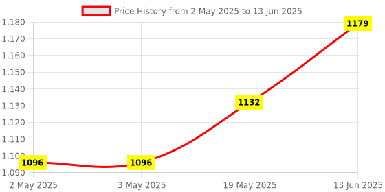 industrybuying.com ANALOG DEVICES Serial Communications RS232 TRANSCEIVER, 250KBPS, SSOP-28, MAX3238CAI+ analog devices Price History Graph from 2 May 2025 to 13 Jun 2025