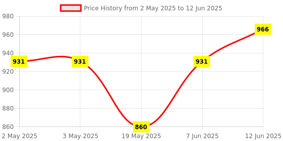 industrybuying.com ANALOG DEVICES Serial Communications RS232 TRANSCEIVER, 250KBPS, TQFN-16, MAX13236EETE+ analog devices Price History Graph from 2 May 2025 to 12 Jun 2025