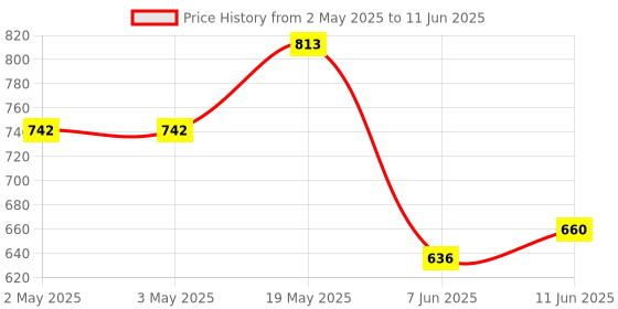 industrybuying.com ANALOG DEVICES Serial Communications RS232 TRANSCEIVER, -40 TO 85DEG C, MAX3314EEKA+T analog devices Price History Graph from 2 May 2025 to 11 Jun 2025