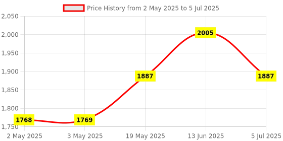 industrybuying.com ANALOG DEVICES Serial Communications RS232 TRANSCEIVER, -40 TO 85DEG C, MAX33250EELC+ analog devices Price History Graph from 2 May 2025 to 5 Jul 2025