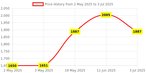 industrybuying.com ANALOG DEVICES Serial Communications RS232 TRANSCEIVER, -40 TO 85DEG C, MAX33251EELC+ analog devices Price History Graph from 2 May 2025 to 3 Jul 2025