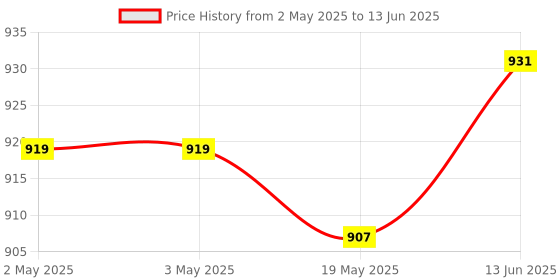 industrybuying.com ANALOG DEVICES Serial Communications RS232 TRANSCEIVER, 460KBPS, TSSOP-20, MAX3318ECUP+ analog devices Price History Graph from 2 May 2025 to 13 Jun 2025