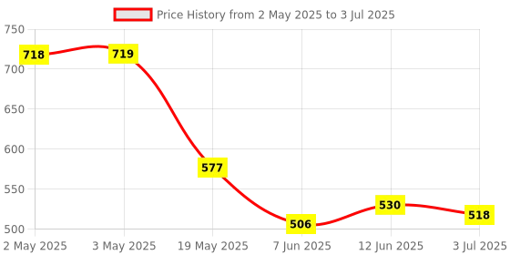 industrybuying.com ANALOG DEVICES Serial Communications RS232 TRANSCEIVER, 460KBPS, UMAX-10, MAX3313ECUB+T analog devices Price History Graph from 2 May 2025 to 3 Jul 2025
