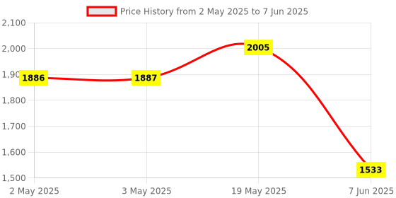 industrybuying.com ANALOG DEVICES Serial Communications RS232 TRANSCEIVER 5V, SOIC14, 250, MAX250CSD+ analog devices Price History Graph from 2 May 2025 to 7 Jun 2025