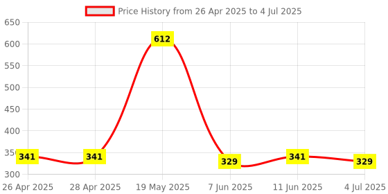 industrybuying.com ANALOG DEVICES Serial Communications RS232 TX, 250KBPS, 6V, SOT23-6, MAX3188EEUT+T analog devices Price History Graph from 26 Apr 2025 to 4 Jul 2025