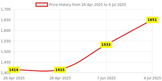 industrybuying.com ANALOG DEVICES Serial Communications RS232 TXRX, 116KBPS, 5.25V, DIP-20, MAX203CPP+G36 analog devices Price History Graph from 26 Apr 2025 to 4 Jul 2025