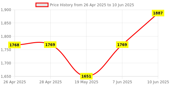 industrybuying.com ANALOG DEVICES Serial Communications RS232 TXRX, 116KBPS, 5.25V, DIP-20, MAX203EPP+G36 analog devices Price History Graph from 26 Apr 2025 to 10 Jun 2025