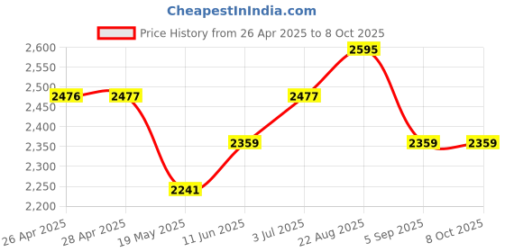 industrybuying.com ANALOG DEVICES Serial Communications RS232 TXRX, 116KBPS, 5.5V, DIP-20, MAX203EEPP+G36 analog devices Price History Graph from 26 Apr 2025 to 6 Oct 2025
