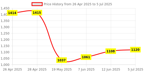 industrybuying.com ANALOG DEVICES Serial Communications RS232 TXRX, 116KBPS, 5.5V, DIP-24, MAX208CNG+ analog devices Price History Graph from 26 Apr 2025 to 5 Jul 2025