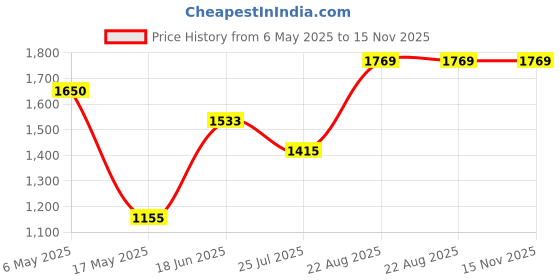 industrybuying.com ANALOG DEVICES Serial Communications RS232 TXRX, 116KBPS, 5.5V, DIP-24, MAX208ECNG+ analog devices Price History Graph from 6 May 2025 to 14 Nov 2025