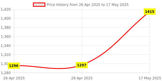 industrybuying.com ANALOG DEVICES Serial Communications RS232 TXRX, 116KBPS, 5.5V, NSOIC-14, MAX251CSD+T analog devices Price History Graph from 26 Apr 2025 to 17 May 2025
