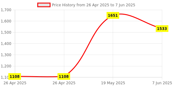 industrybuying.com ANALOG DEVICES Serial Communications RS232 TXRX, 116KBPS, 5.5V, SSOP-24, MAX208CAG+ analog devices Price History Graph from 26 Apr 2025 to 7 Jun 2025