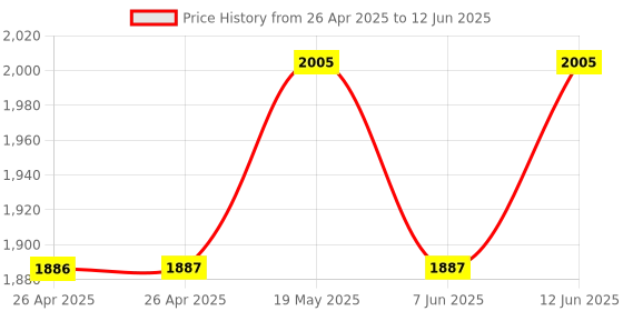 industrybuying.com ANALOG DEVICES Serial Communications RS232 TXRX, 116KBPS, 5.5V, SSOP-24, MAX208EEAG+ analog devices Price History Graph from 26 Apr 2025 to 12 Jun 2025