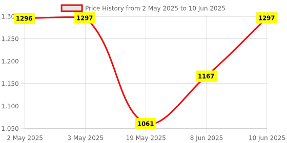 industrybuying.com ANALOG DEVICES Serial Communications RS232 TXRX, 116KBPS, 5.5V, SSOP-28, MAX211CAI+ analog devices Price History Graph from 2 May 2025 to 10 Jun 2025