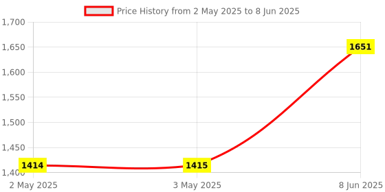 industrybuying.com ANALOG DEVICES Serial Communications RS232 TXRX, 116KBPS, 5.5V, SSOP-28, MAX211EAI+ analog devices Price History Graph from 2 May 2025 to 8 Jun 2025