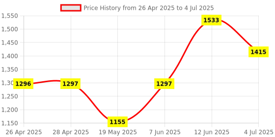 industrybuying.com ANALOG DEVICES Serial Communications RS232 TXRX, 116KBPS, 5.5V, SSOP-28, MAX211ECAI+T analog devices Price History Graph from 26 Apr 2025 to 4 Jul 2025