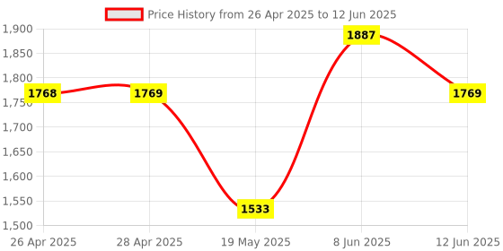 industrybuying.com ANALOG DEVICES Serial Communications RS232 TXRX, 116KBPS, 5.5V, SSOP-28, MAX213CAI+ analog devices Price History Graph from 26 Apr 2025 to 12 Jun 2025
