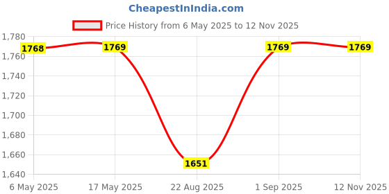 industrybuying.com ANALOG DEVICES Serial Communications RS232 TXRX, 116KBPS, 5.5V, SSOP-28, MAX213EAI+ analog devices Price History Graph from 6 May 2025 to 12 Nov 2025