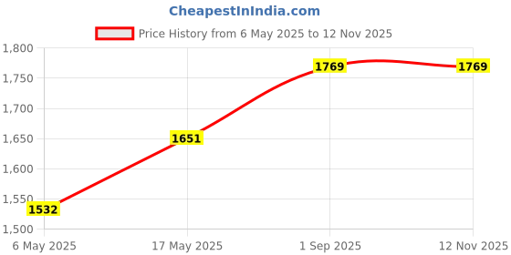 industrybuying.com ANALOG DEVICES Serial Communications RS232 TXRX, 116KBPS, 5.5V, SSOP-28, MAX213ECAI+ analog devices Price History Graph from 6 May 2025 to 12 Nov 2025