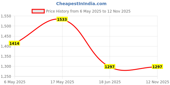industrybuying.com ANALOG DEVICES Serial Communications RS232 TXRX, 116KBPS, 5.5V, WSOIC-16, MAX204CWE+ analog devices Price History Graph from 6 May 2025 to 12 Nov 2025