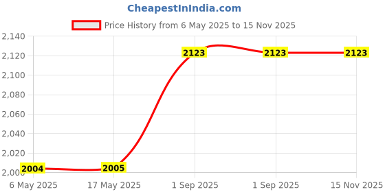 industrybuying.com ANALOG DEVICES Serial Communications RS232 TXRX, 116KBPS, 5.5V, WSOIC-20, MAX203EEWP+G36 analog devices Price History Graph from 6 May 2025 to 15 Nov 2025